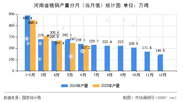 河南省粗钢产量分月（当月值）统计图