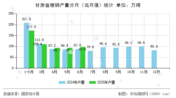 甘肃省粗钢产量分月（当月值）统计
