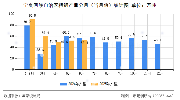 宁夏回族自治区粗钢产量分月(当月值)统计图 宁夏回族自治区粗钢产量分月(当月值)统计图