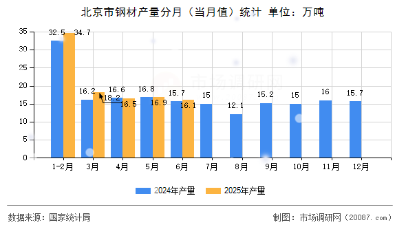 北京市钢材产量分月（当月值）统计
