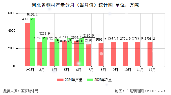 河北省钢材产量分月（当月值）统计图