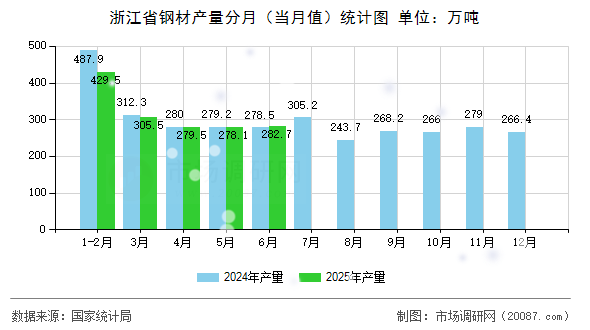 浙江省钢材产量分月(当月值)统计图 浙江省钢材产量分月(当月值)统计图