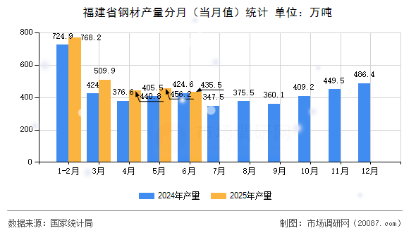 福建省钢材产量分月（当月值）统计