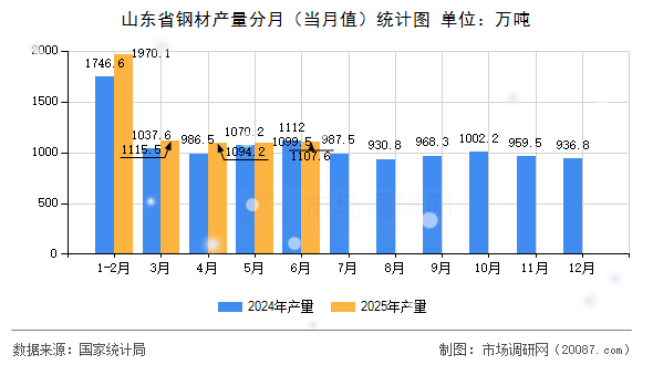 山东省钢材产量分月(当月值)统计图 山东省钢材产量分月(当月值)统计图