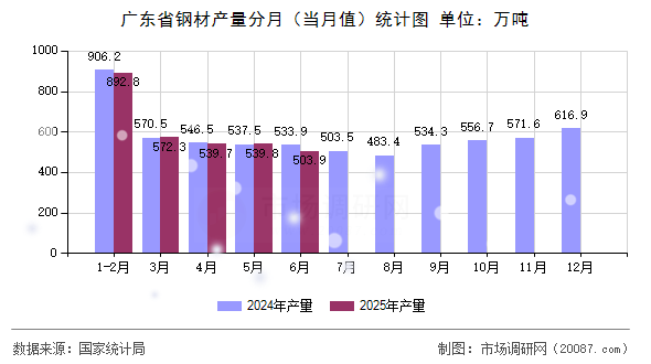 广东省钢材产量分月（当月值）统计图