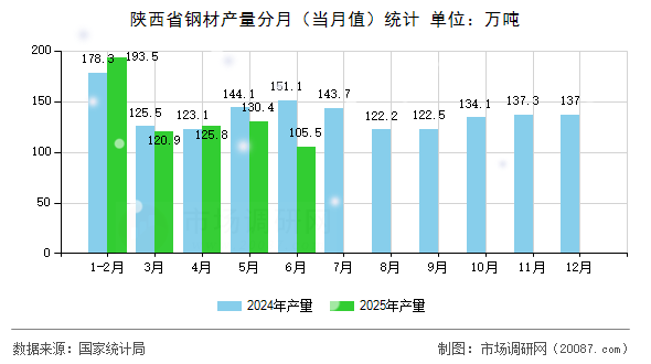 陕西省钢材产量分月（当月值）统计