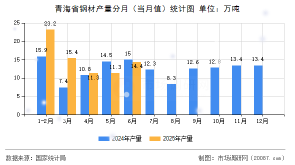 青海省钢材产量分月（当月值）统计图