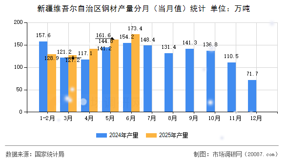 新疆维吾尔自治区钢材产量分月（当月值）统计