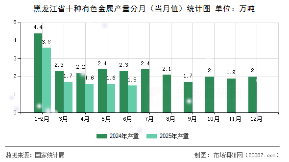 黑龙江省十种有色金属产量分月（当月值）统计图