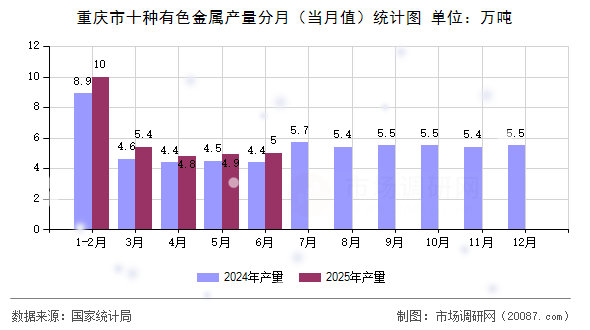 重庆市十种有色金属产量分月（当月值）统计图