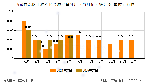 西藏自治区十种有色金属产量分月（当月值）统计图