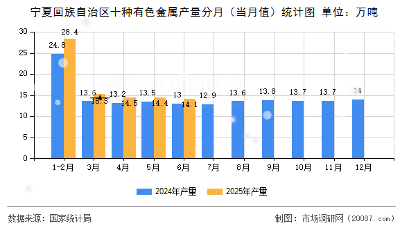 宁夏回族自治区十种有色金属产量分月（当月值）统计图