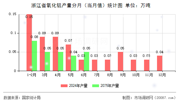 浙江省氧化铝产量分月(当月值)统计图 浙江省氧化铝产量分月(当月值)统计图