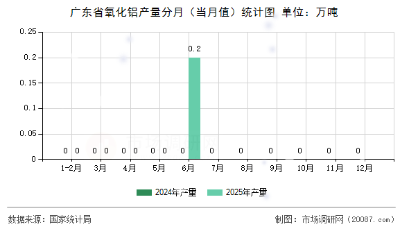 广东省氧化铝产量分月（当月值）统计图