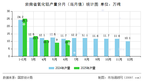 云南省氧化铝产量分月(当月值)统计图 云南省氧化铝产量分月(当月值)统计图