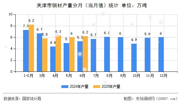 天津市铜材产量分月(当月值)统计 天津市铜材产量分月(当月值)统计
