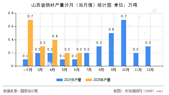 山西省铜材产量分月（当月值）统计图