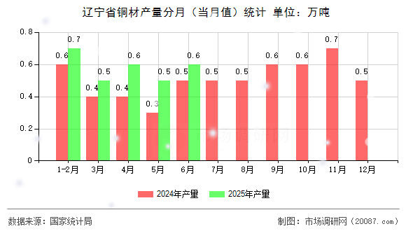 辽宁省铜材产量分月（当月值）统计