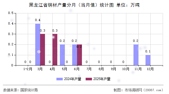 黑龙江省铜材产量分月（当月值）统计图