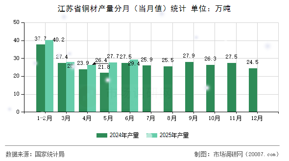 江苏省铜材产量分月(当月值)统计 江苏省铜材产量分月(当月值)统计