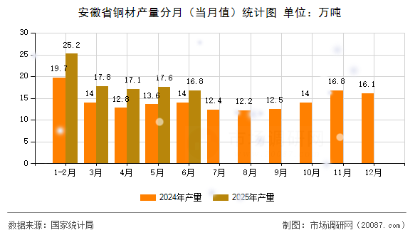 安徽省铜材产量分月（当月值）统计图
