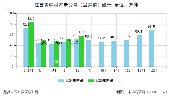江西省铜材产量分月（当月值）统计