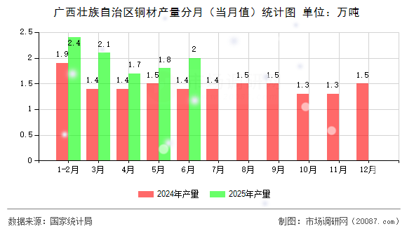 广西壮族自治区铜材产量分月（当月值）统计图