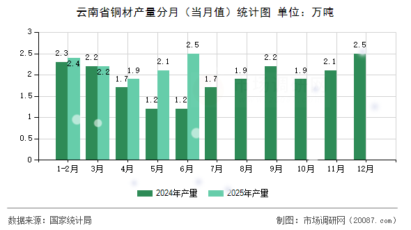 云南省铜材产量分月（当月值）统计图