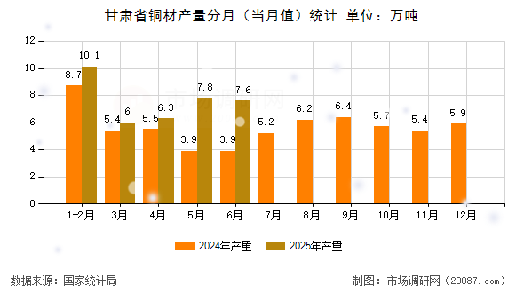 甘肃省铜材产量分月(当月值)统计 甘肃省铜材产量分月(当月值)统计