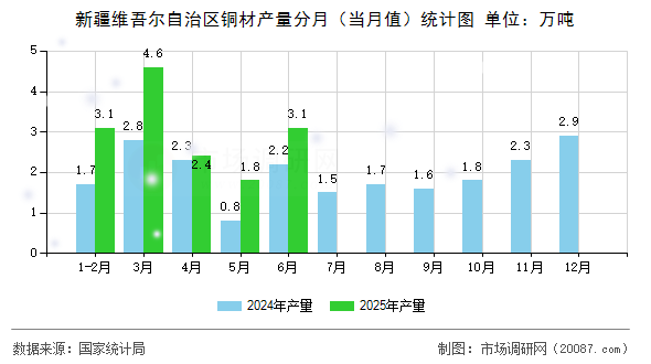 新疆维吾尔自治区铜材产量分月（当月值）统计图