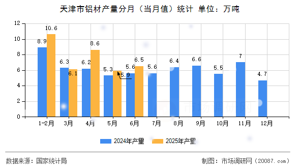 天津市铝材产量分月（当月值）统计