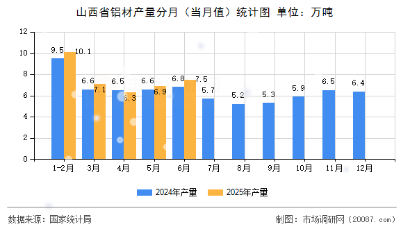 山西省铝材产量分月（当月值）统计图