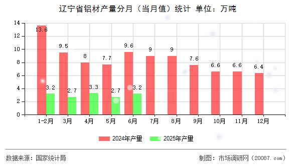 辽宁省铝材产量分月（当月值）统计