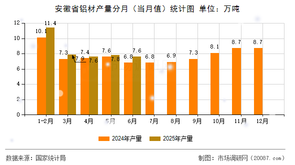 安徽省铝材产量分月(当月值)统计图 安徽省铝材产量分月(当月值)统计图