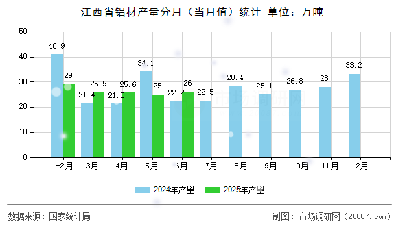 江西省铝材产量分月(当月值)统计 江西省铝材产量分月(当月值)统计