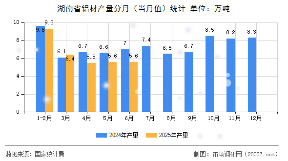 湖南省铝材产量分月（当月值）统计