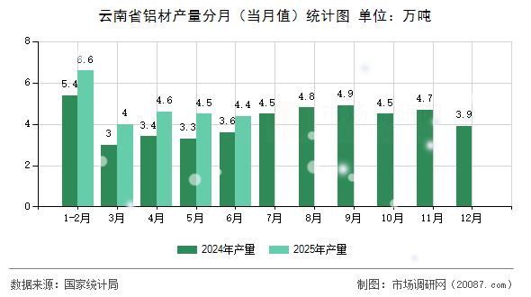 云南省铝材产量分月(当月值)统计图 云南省铝材产量分月(当月值)统计图