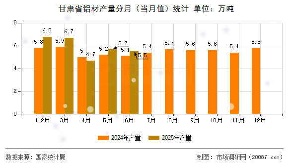 甘肃省铝材产量分月（当月值）统计