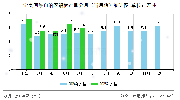 宁夏回族自治区铝材产量分月(当月值)统计图 宁夏回族自治区铝材产量分月(当月值)统计图