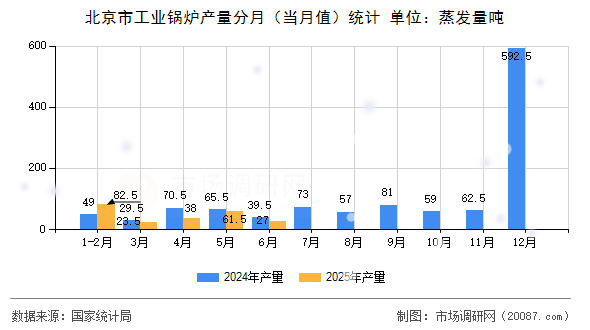 北京市工业锅炉产量分月(当月值)统计 北京市工业锅炉产量分月(当月值)统计