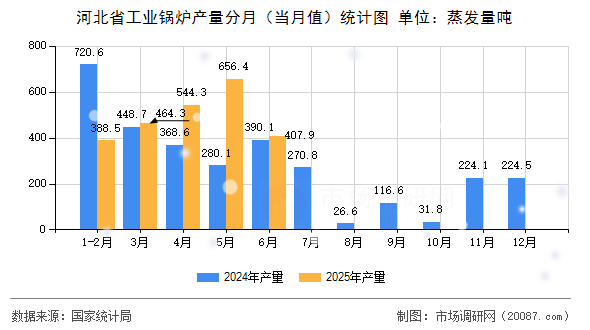 河北省工业锅炉产量分月(当月值)统计图 河北省工业锅炉产量分月(当月值)统计图