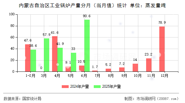 内蒙古自治区工业锅炉产量分月（当月值）统计