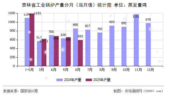 吉林省工业锅炉产量分月(当月值)统计图 吉林省工业锅炉产量分月(当月值)统计图