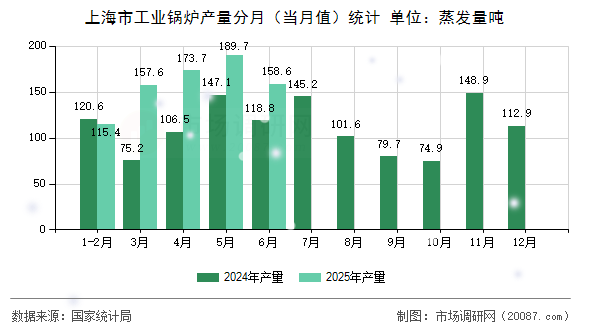 上海市工业锅炉产量分月（当月值）统计