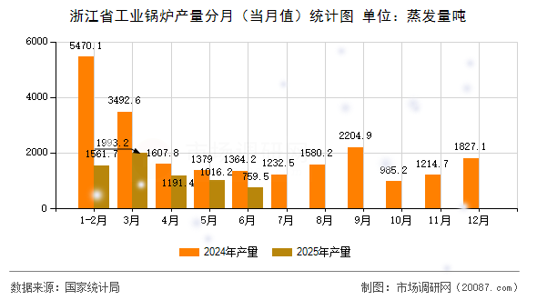浙江省工业锅炉产量分月（当月值）统计图