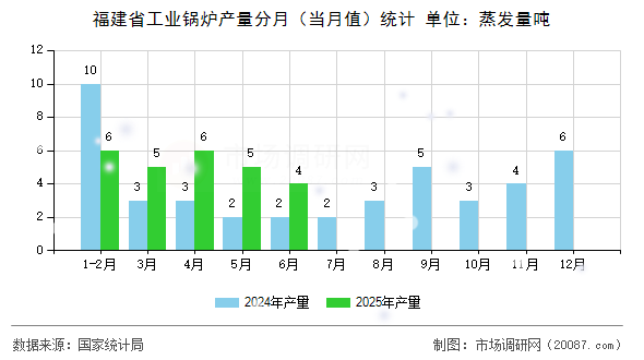 福建省工业锅炉产量分月(当月值)统计 福建省工业锅炉产量分月(当月值)统计