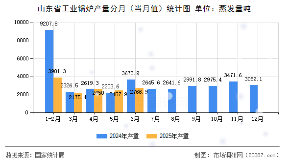 山东省工业锅炉产量分月(当月值)统计图 山东省工业锅炉产量分月(当月值)统计图