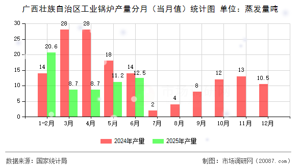 广西壮族自治区工业锅炉产量分月（当月值）统计图