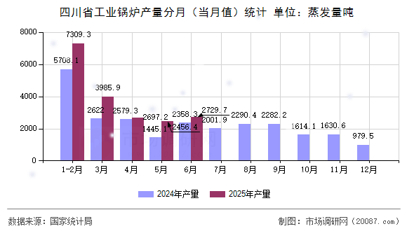 四川省工业锅炉产量分月(当月值)统计 四川省工业锅炉产量分月(当月值)统计