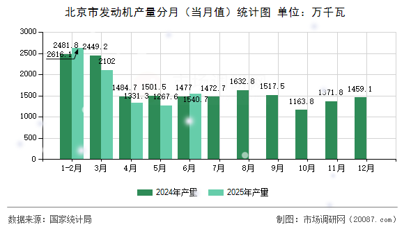 北京市发动机产量分月（当月值）统计图